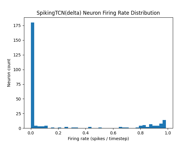 SpikingTCN delta histogram of firing rates