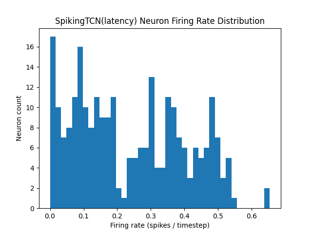 SpikingTCN latency histogram of firing rates