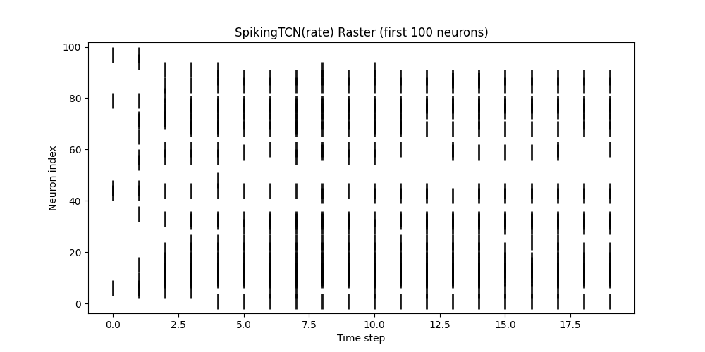 SpikingTCN rate raster (first 100 neurons)