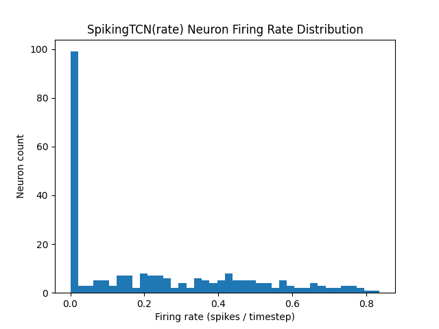 SpikingTCN rate histogram of firing rates